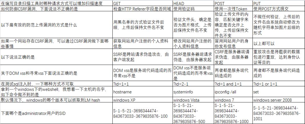 CISP-PTE 注册渗透测试工程师考试 总结&&经验分享