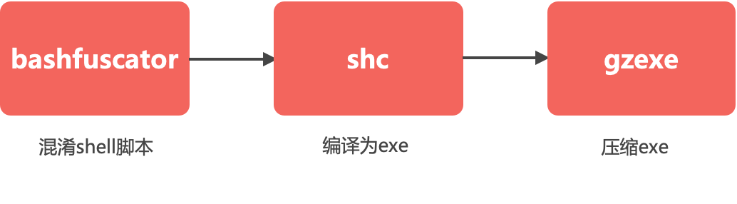 Bashfuscator 混淆shell脚本并编译为exe – Zgao's blog